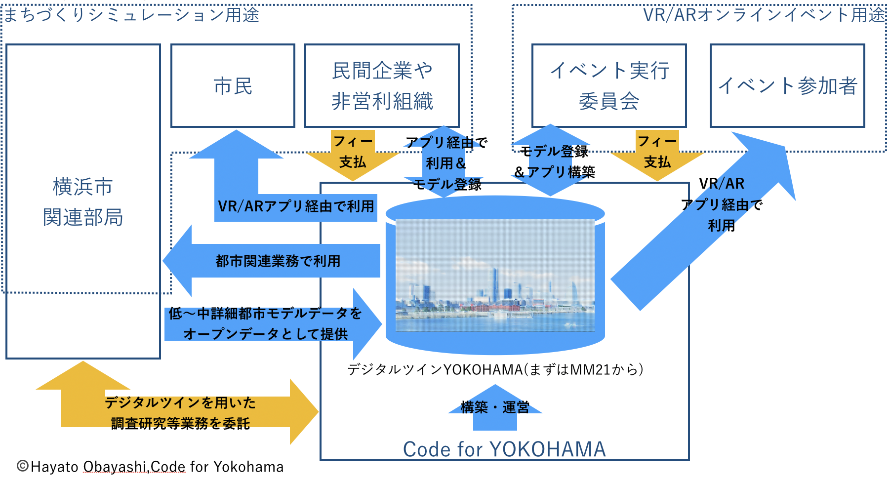 「デジタルツインYOKOHAMA」の構築と運営のイメージ図